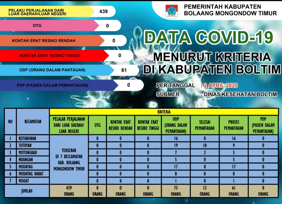Ini Jumlah ODP di Boltim