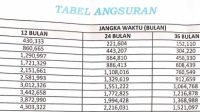 Ini Besaran Kredit Tanpa Agunan di BSG Cabang Tutuyan Boltim