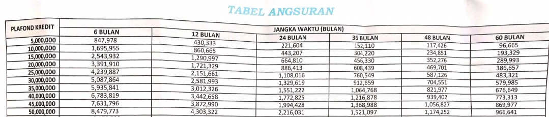 Ini Besaran Kredit Tanpa Agunan di Bank Sulut Gorontalo Cabang Tutuyan Boltim
