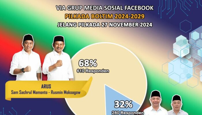 ARUS Dominasi Poling Media Sosial Jelang Pilkada, Diprediksi Unggul di Pilkada Boltim 2024